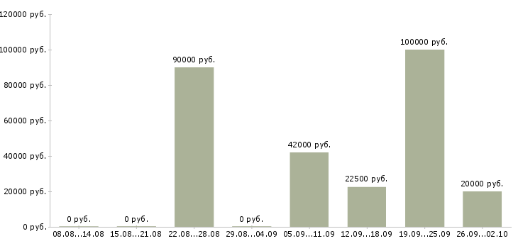 Вакансии специалист по управлению качеством Нижний новгород - Медиана зарплат специалист по управлению качеством Нижний новгород за 2 месяца