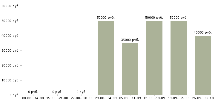 Вакансии специалист по финансовой поддержке Санкт-петербург - Медиана зарплат специалист по финансовой поддержке Санкт-петербург за 2 месяца