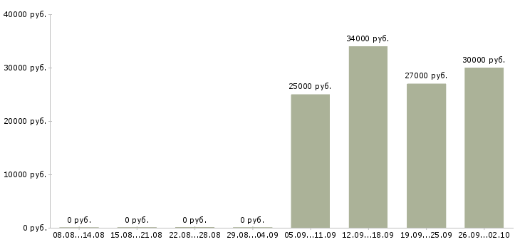 Вакансии специалист с обязанностями менеджера в Чебоксарах - Медиана зарплат специалист с обязанностями менеджера в Чебоксарах за 2 месяца