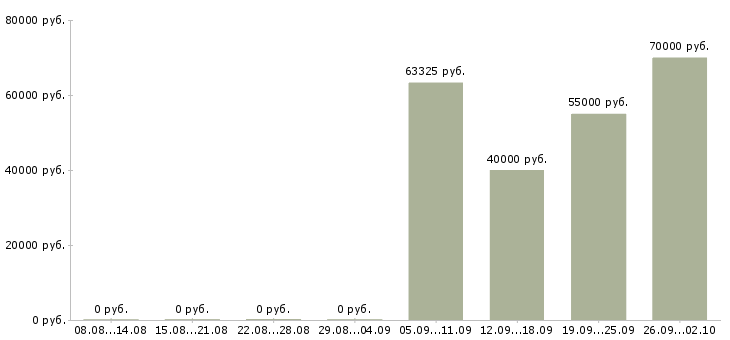 Вакансии специалист систем автоматизации Санкт-петербург - Медиана зарплат специалист систем автоматизации Санкт-петербург за 2 месяца