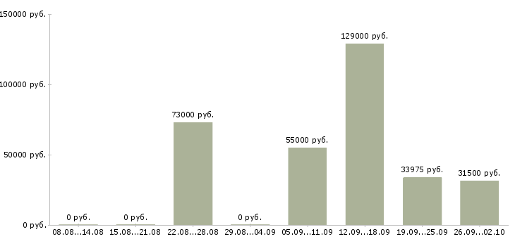 Вакансии специалист службы внутреннего контроля в Москве - Медиана зарплат специалист службы внутреннего контроля в Москве за 2 месяца