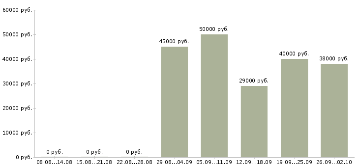 Вакансии технолог в пекарню в Москве - Медиана зарплат технолог в пекарню в Москве за 2 месяца
