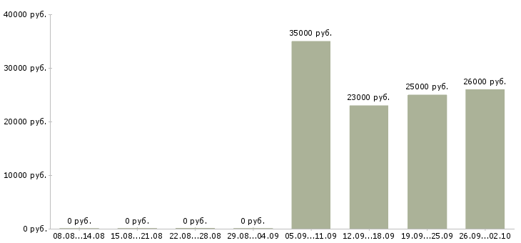 Вакансии торговый представитель Калмыкия - Медиана зарплат торговый представитель Калмыкия за 2 месяца