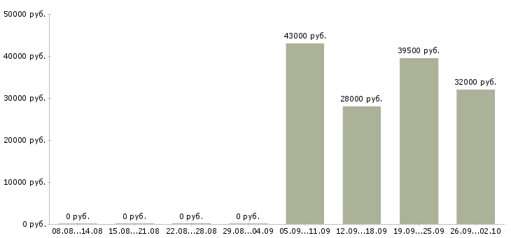 Вакансии торговый представитель менеджер активных продаж в Архангельске - Медиана зарплат торговый представитель менеджер активных продаж в Архангельске за 2 месяца