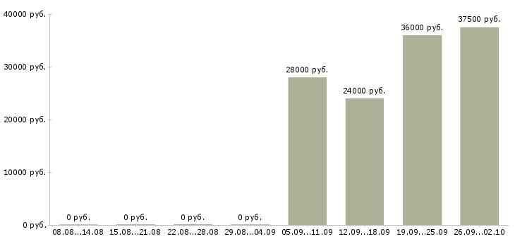 Вакансии торговый представитель менеджер активных продаж в Чите - Медиана зарплат торговый представитель менеджер активных продаж в Чите за 2 месяца