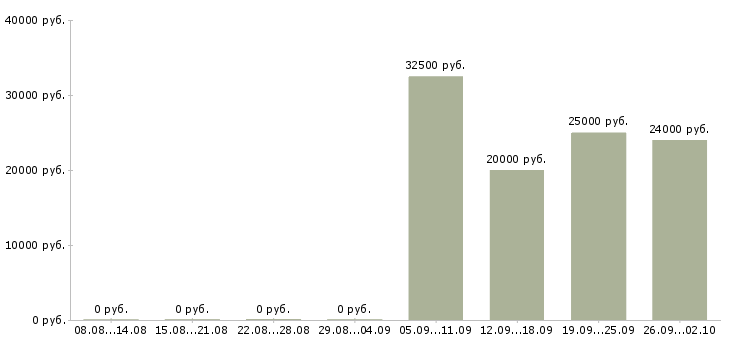 Вакансии требуется менеджер по развитию в Уфе - Медиана зарплат требуется менеджер по развитию в Уфе за 2 месяца