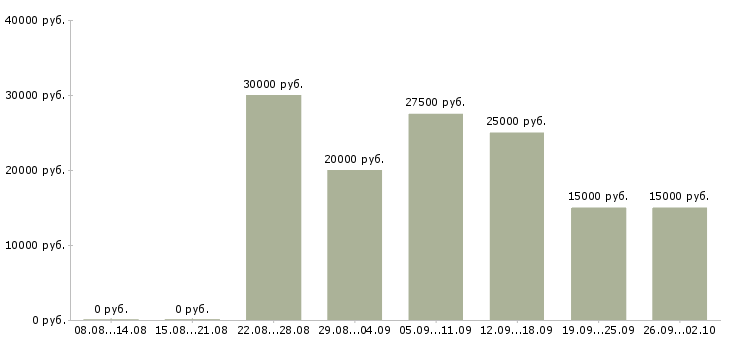 Вакансии требуются сотрудники дома Ростов-на-дону - Медиана зарплат требуются сотрудники дома Ростов-на-дону за 2 месяца