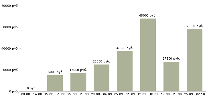 Вакансии требуются сотрудники дома в Мурманске - Медиана зарплат требуются сотрудники дома в Мурманске за 2 месяца
