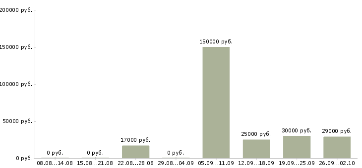 Вакансии требуются целеустремленные сотрудники в Казани - Медиана зарплат требуются целеустремленные сотрудники в Казани за 2 месяца