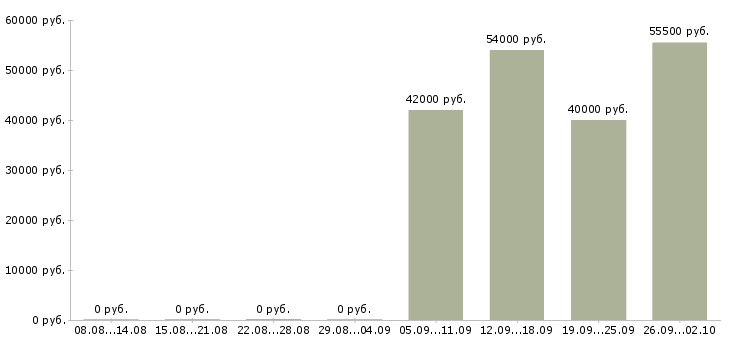 Вакансии упаковщики вахтовым методом в Саратове - Медиана зарплат упаковщики вахтовым методом в Саратове за 2 месяца