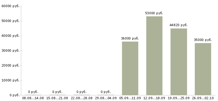 Вакансии управляющий медицинским центром в Москве - Медиана зарплат управляющий медицинским центром в Москве за 2 месяца