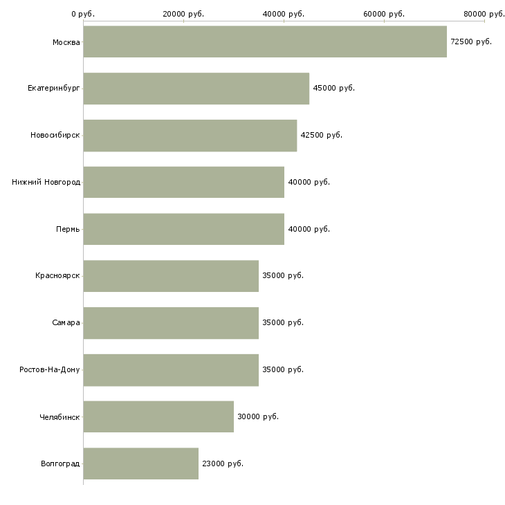 Поиск работы инженер проекта-Медиана зарплаты для вакансии «инженер проекта» в других городах