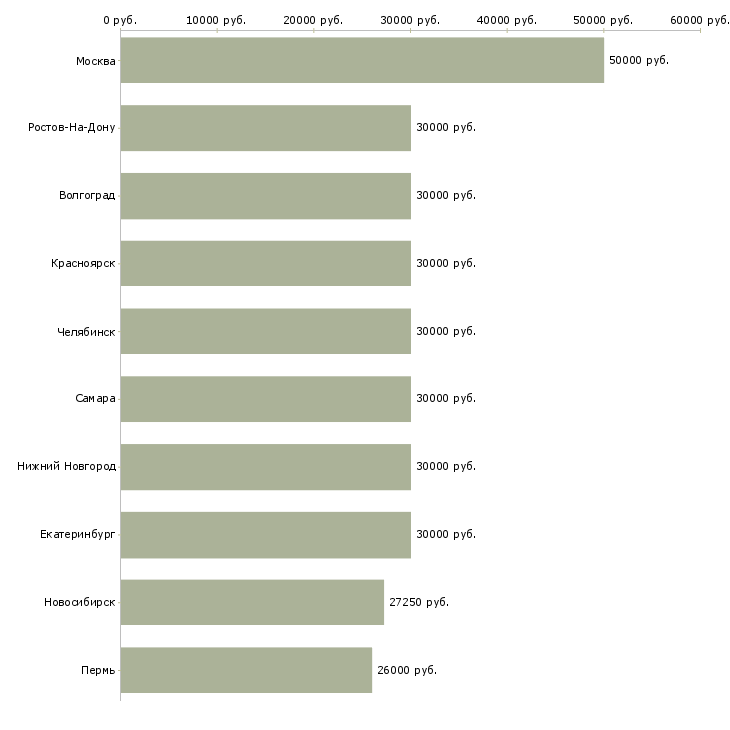 Поиск работы менеджер встреч-Медиана зарплаты для вакансии «менеджер встреч» в других городах