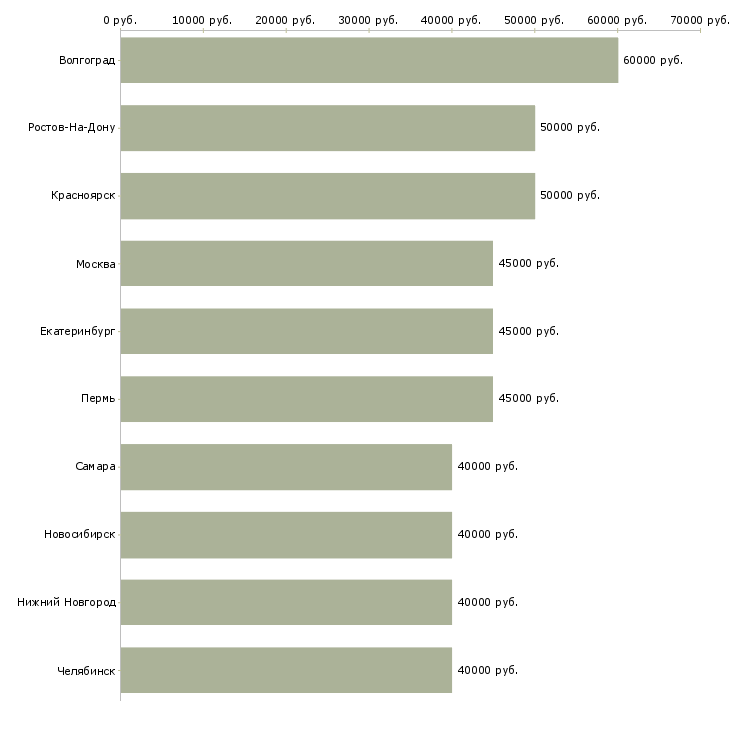 Поиск работы менеджер лизинговой компании-Медиана зарплаты для вакансии «менеджер лизинговой компании» в других городах