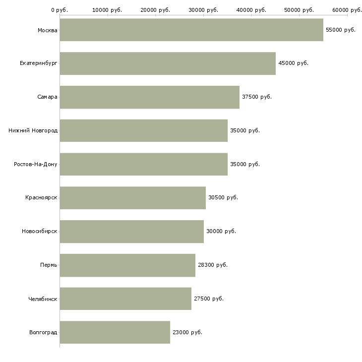 Поиск работы менеджер продаж в производственную компанию-Медиана зарплаты для вакансии «менеджер продаж в производственную компанию» в других городах