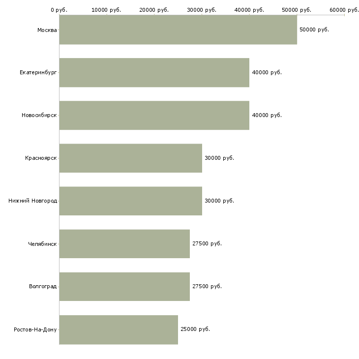 Поиск работы монтажник оконных конструкций-Медиана зарплаты для вакансии «монтажник оконных конструкций» в других городах