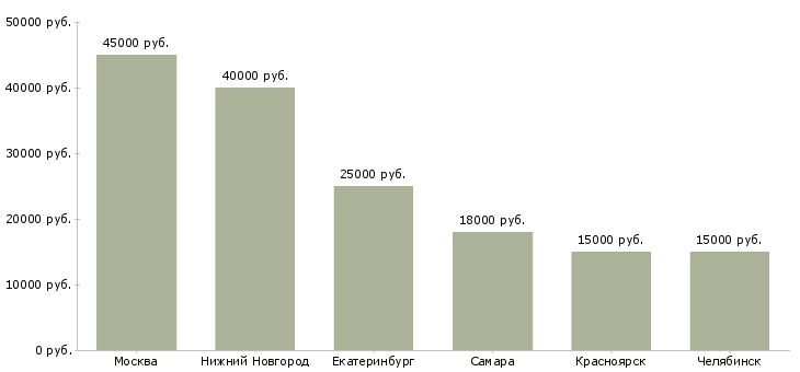 Поиск работы портной по ремонту одежды-Медиана зарплаты для вакансии «портной по ремонту одежды» в других городах