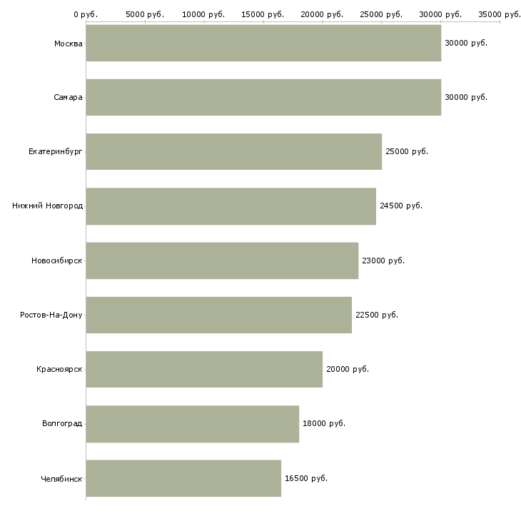 Поиск работы продавец в салон мегафон-Медиана зарплаты для вакансии «продавец в салон мегафон» в других городах