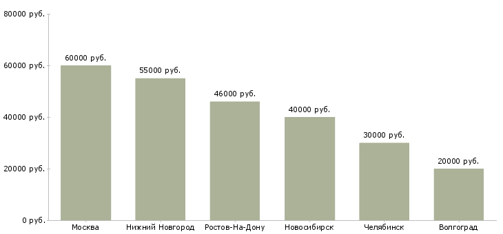 Поиск работы руководитель отдела аренды коммерческой недвижимости-Медиана зарплаты для вакансии «руководитель отдела аренды коммерческой недвижимости» в других городах