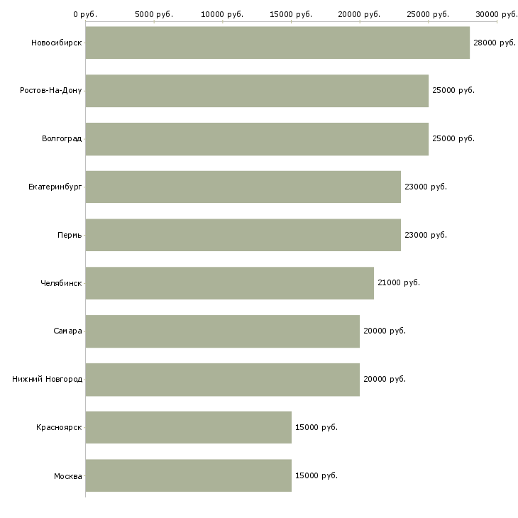 Поиск работы сотрудник на телефонные звонки-Медиана зарплаты для вакансии «сотрудник на телефонные звонки» в других городах