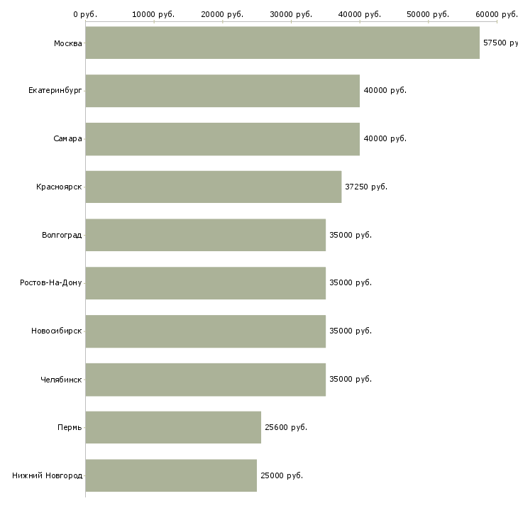 Поиск работы сотрудник с экономическим образования-Медиана зарплаты для вакансии «сотрудник с экономическим образования» в других городах