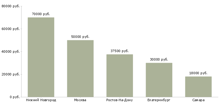 Поиск работы управляющий медицинским центром-Медиана зарплаты для вакансии «управляющий медицинским центром» в других городах
