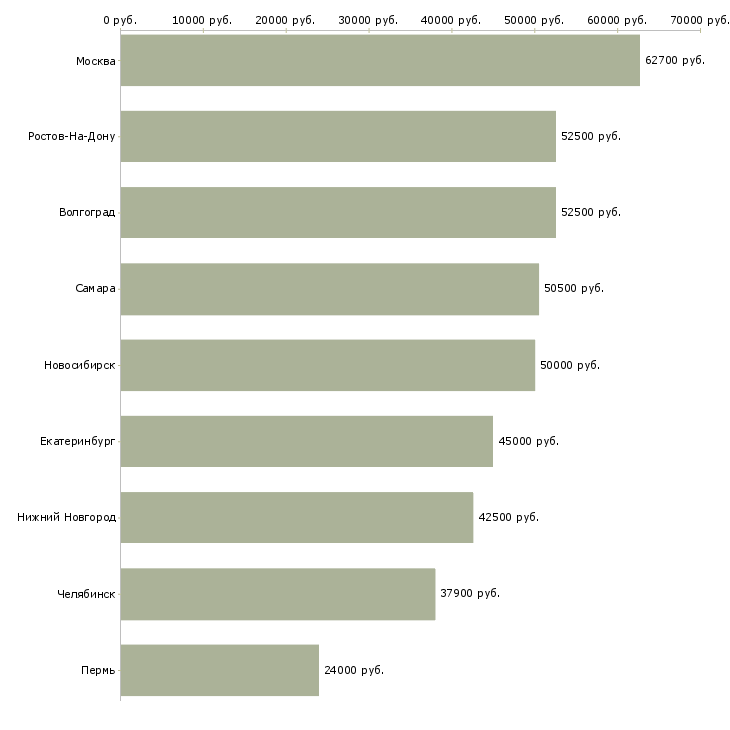 Поиск работы фрезеровщик на производство-Медиана зарплаты для вакансии «фрезеровщик на производство» в других городах
