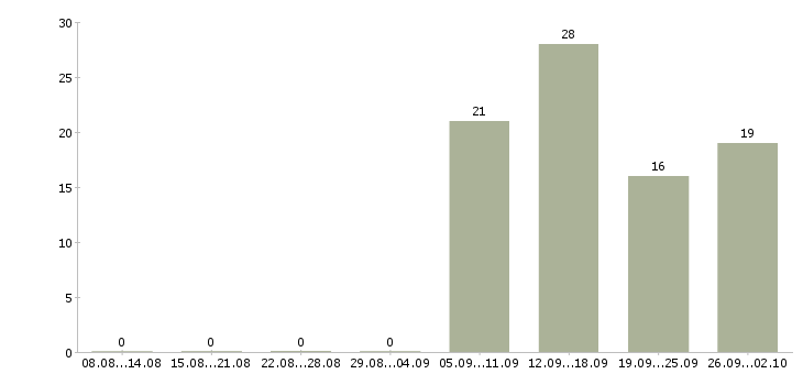Работа фрезеровщик на производство Башкортостан - Число вакансий Башкортостан по специальности фрезеровщик на производство за 2 месяца