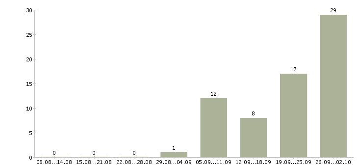 Работа технолог по качеству Бурятия - Число вакансий Бурятия по специальности технолог по качеству за 2 месяца