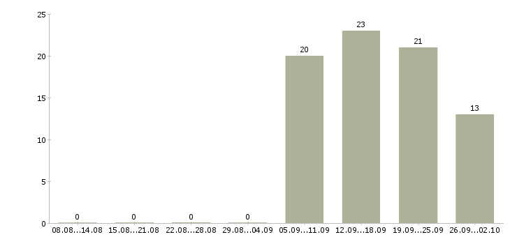 Работа сотрудник по работе на пк Дагестан - Число вакансий Дагестан по специальности сотрудник по работе на пк за 2 месяца