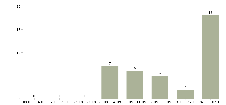 Работа предлагаю удаленную работу Карелия - Число вакансий Карелия по специальности предлагаю удаленную работу за 2 месяца