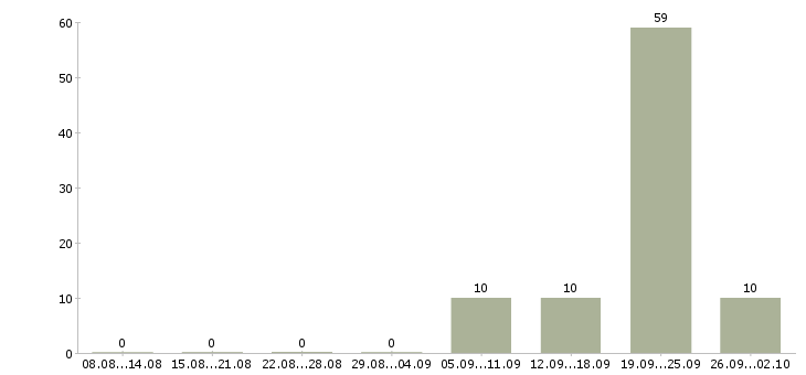 Работа агент активных продаж Ростов-на-дону - Число вакансий Ростов-на-дону по специальности агент активных продаж за 2 месяца