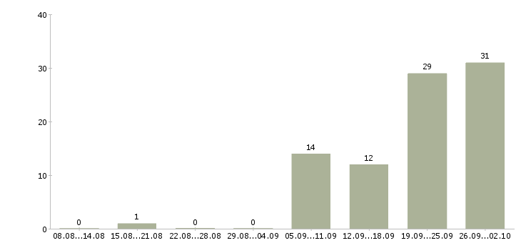 Работа личный водитель Ростов-на-дону - Число вакансий Ростов-на-дону по специальности личный водитель за 2 месяца