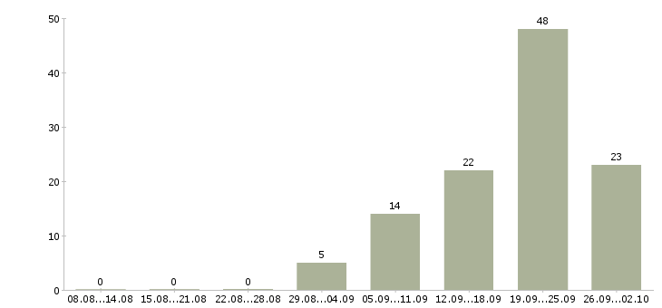 Работа специалист по работе с рекламой Ростов-на-дону - Число вакансий Ростов-на-дону по специальности специалист по работе с рекламой за 2 месяца