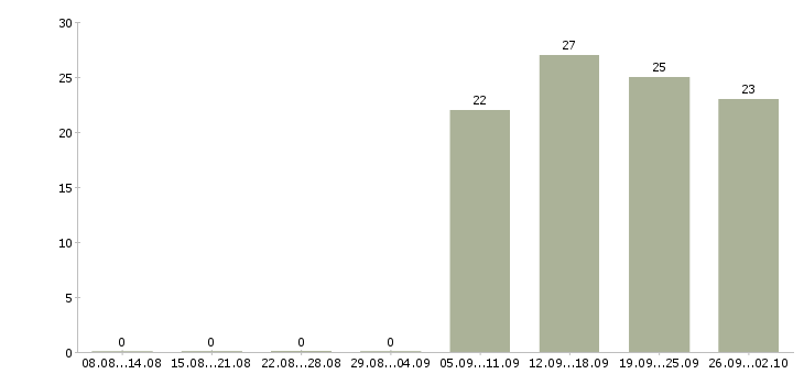 Работа уборщица в офис Ростов-на-дону - Число вакансий Ростов-на-дону по специальности уборщица в офис за 2 месяца