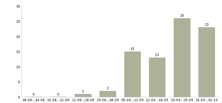 Работа бухгалтер управления бухгалтерского учета Санкт-петербург - Число вакансий Санкт-петербург по специальности бухгалтер управления бухгалтерского учета за 2 месяца