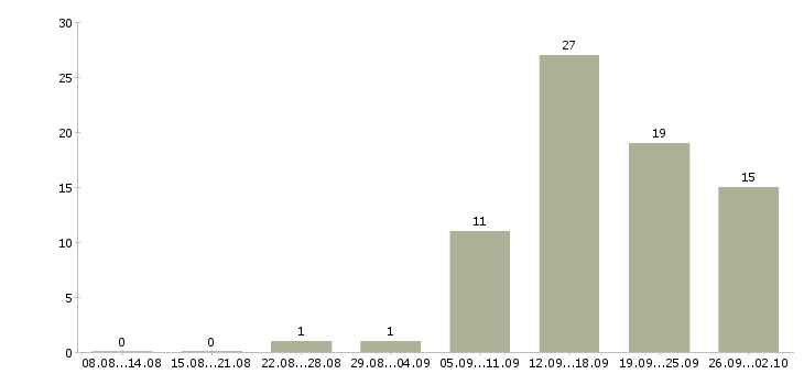 Работа информационный менеджер на дому Санкт-петербург - Число вакансий Санкт-петербург по специальности информационный менеджер на дому за 2 месяца