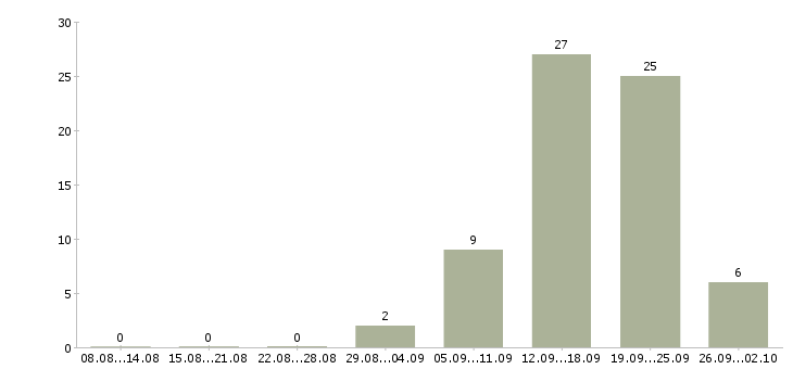 Работа кассиры и работник торгового зала Санкт-петербург - Число вакансий Санкт-петербург по специальности кассиры и работник торгового зала за 2 месяца