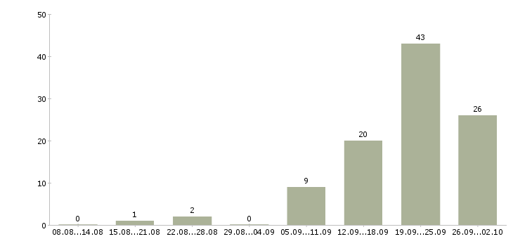 Работа менеджер по поиску объектов недвижимости Санкт-петербург - Число вакансий Санкт-петербург по специальности менеджер по поиску объектов недвижимости за 2 месяца