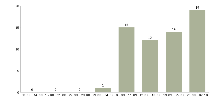 Работа охранники на постоянную работу Санкт-петербург - Число вакансий Санкт-петербург по специальности охранники на постоянную работу за 2 месяца