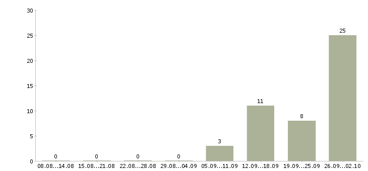 Работа продавец в салон мегафон Санкт-петербург - Число вакансий Санкт-петербург по специальности продавец в салон мегафон за 2 месяца