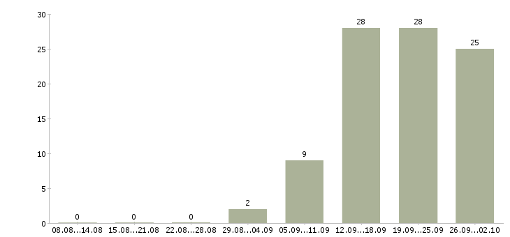 Работа разработчик android приложений Санкт-петербург - Число вакансий Санкт-петербург по специальности разработчик android приложений за 2 месяца