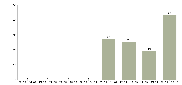 Работа специалист по реализации товара Санкт-петербург - Число вакансий Санкт-петербург по специальности специалист по реализации товара за 2 месяца