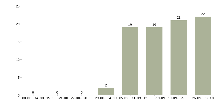 Работа специалист систем автоматизации Санкт-петербург - Число вакансий Санкт-петербург по специальности специалист систем автоматизации за 2 месяца