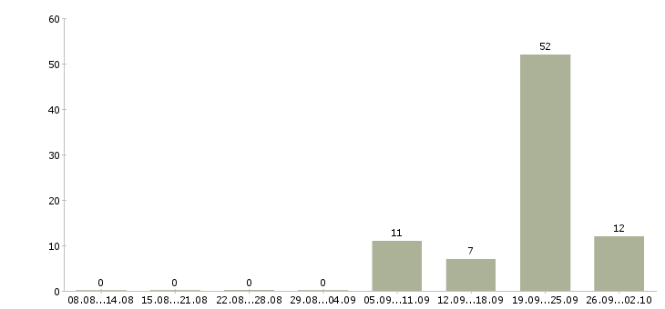 Работа ведущий менеджер корпоративных продаж Татарстан - Число вакансий Татарстан по специальности ведущий менеджер корпоративных продаж за 2 месяца