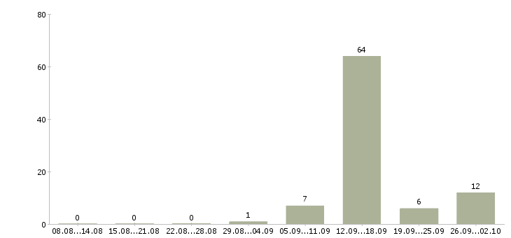 Работа приглашаем на удаленную работу Татарстан - Число вакансий Татарстан по специальности приглашаем на удаленную работу за 2 месяца