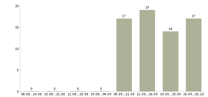 Работа менеджер в отдел активных продаж в Ангарске - Число вакансий в Ангарске по специальности менеджер в отдел активных продаж за 2 месяца