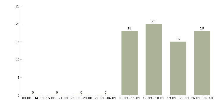 Работа менеджер отдела активных продаж в Ангарске - Число вакансий в Ангарске по специальности менеджер отдела активных продаж за 2 месяца