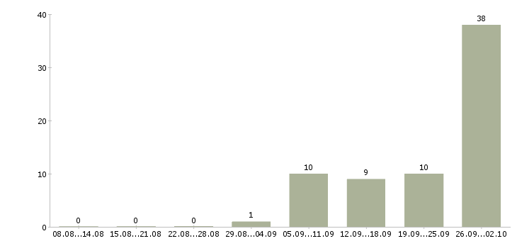 Работа кассиром с обучением в Архангельске - Число вакансий в Архангельске по специальности кассиром с обучением за 2 месяца