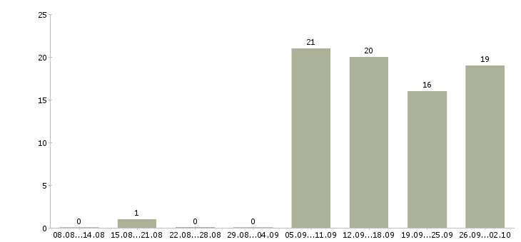 Работа торговый представитель менеджер активных продаж в Архангельске - Число вакансий в Архангельске по специальности торговый представитель менеджер активных продаж за 2 месяца